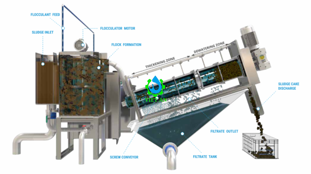 Nguyên lý hoạt động máy ép bùn trục vít
