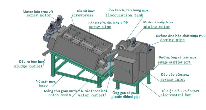 Cấu tạo máy ép bùn trục vít