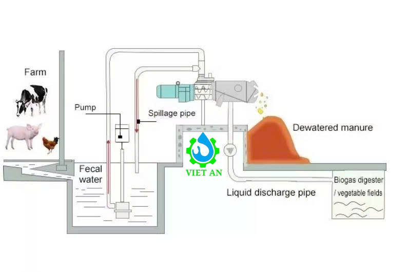 Nguyên lý hoạt động máy tách phân