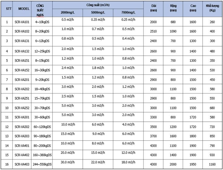 Thông số máy ép bùn trục vít