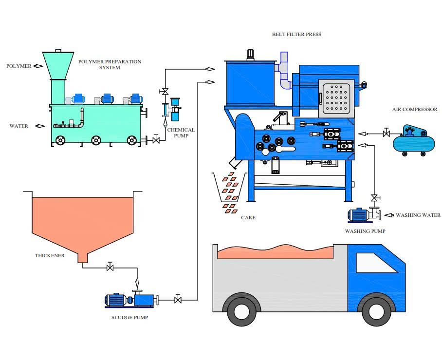 Sơ đồ nguyên lý hoạt động máy ép bùn Băng tải
