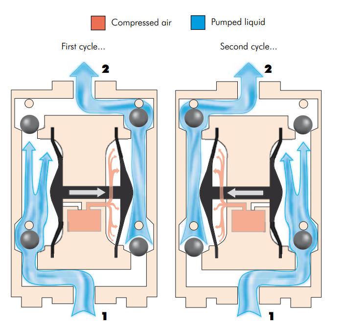 Nguyên lý hoạt động bơm màng