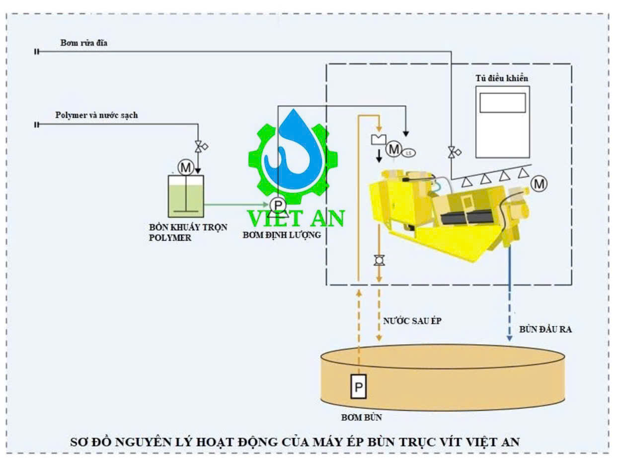 Sơ đồ nguyên lý máy ép bùn trục vít