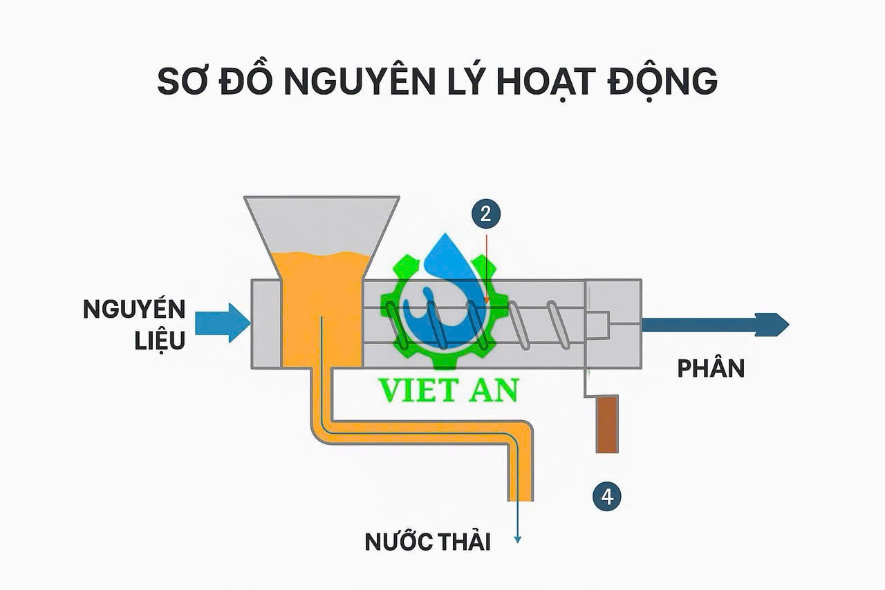 Sơ đồ nguyên lý hoạt động máy tách phân